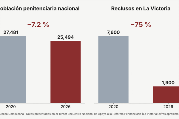 Gráfico de barras: la población penitenciaria nacional bajó de 27,481 en 2020 a 25,494 en 2026, y los reclusos de La Victoria, de unos 7,600 a unos 1,900